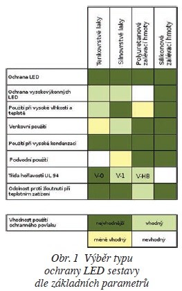 Obr. 1 Výběr typu ochrany LED sestavy dle základních parametrů